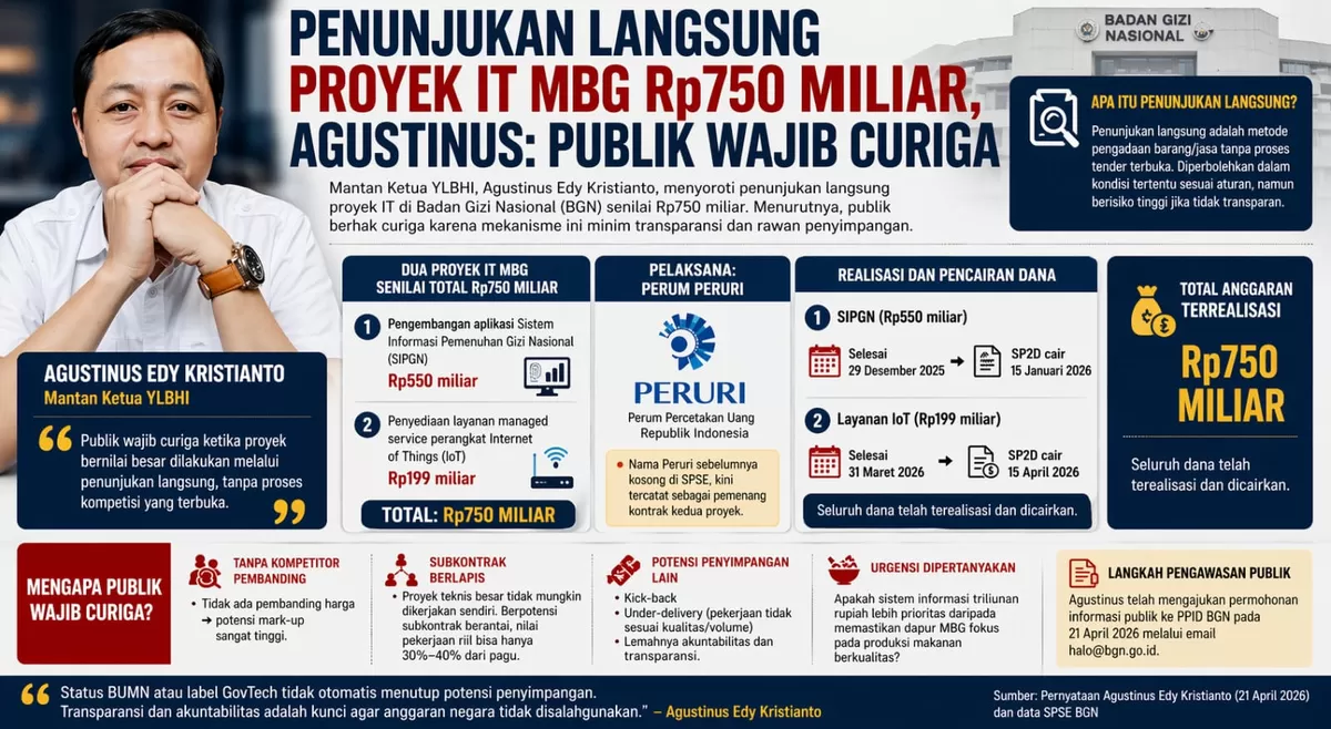 Infografis penunjukan langsung proyek program Makan Bergizi Gratis (MBG) senilai Rp750 miliar yang menuai sorotan. 