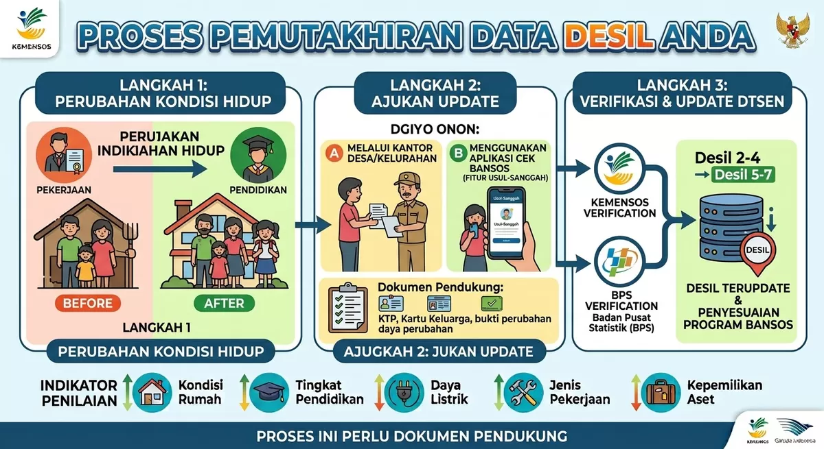 Ilustrasi/ Cara Mengubah Desil DTSEN agar Masuk Prioritas Bansos, Bisa Lewat HP (Kemensos.go.id)
