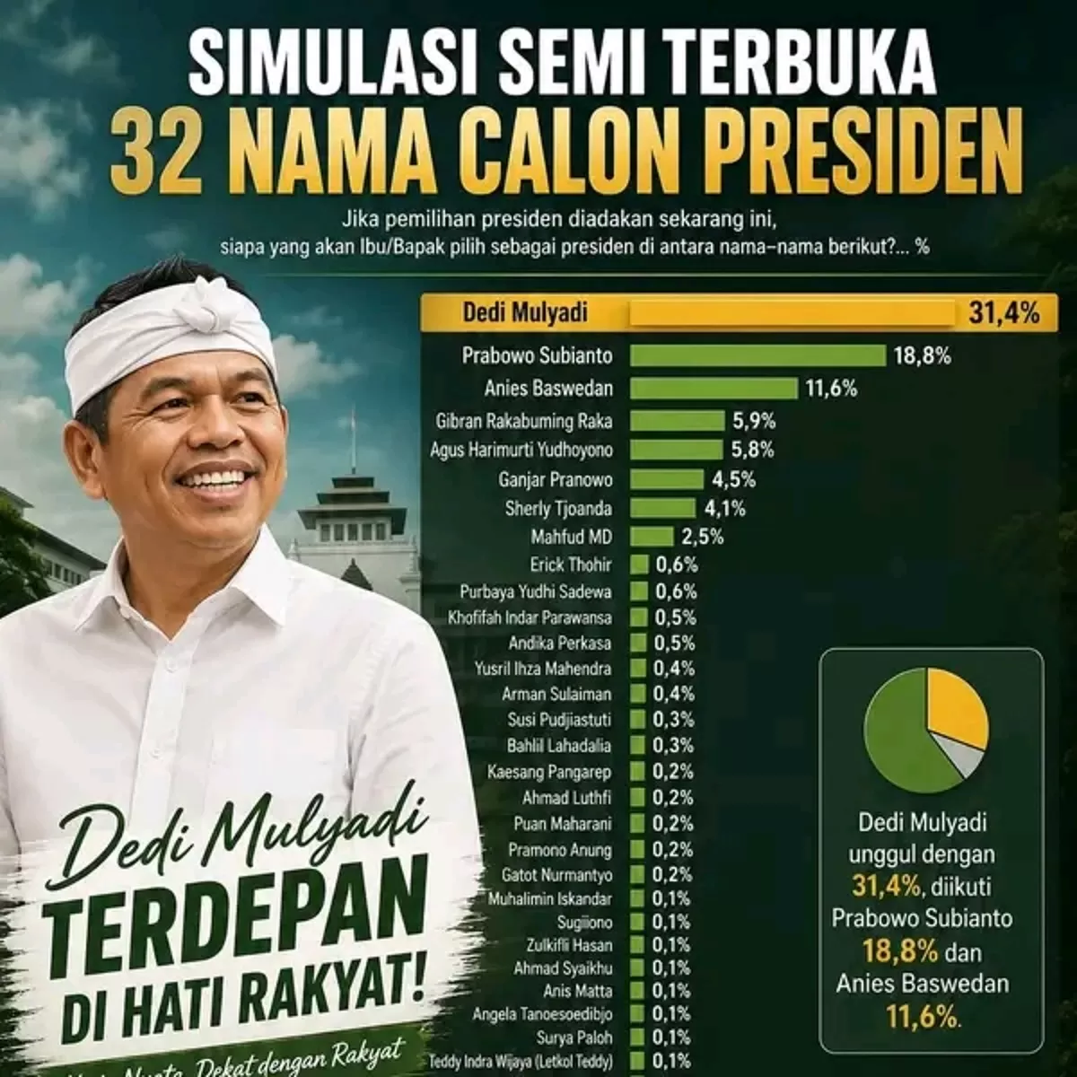 Tren Baru Pilpres 2029: Elektabilitas Dedi Mulyadi Melejit, Tinggalkan Prabowo di Survei Juli 2026 (Foto:Ist.net FB)