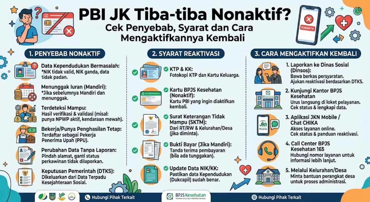 PBI JK Tiba-tiba Nonaktif? Cek Penyebab, Syarat dan Cara Mengaktifkannya Kembali (Foto: Ide Nusantara.com)