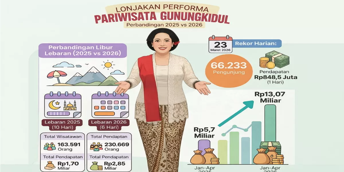 Berdasarkan data Pemerintah Kabupaten Gununkidul, yang dikutip Jumat (27/3), total pendapatan daerah selama 6 hari libur Lebaran 2026 mencapai Rp 2,85 miliar (Promedia Teknologi Indonesia)