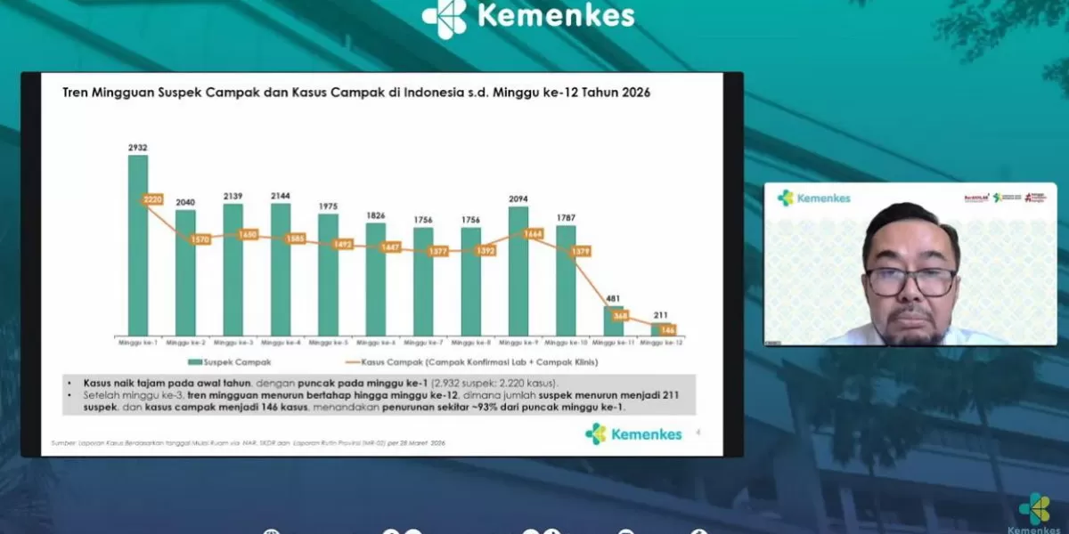 Kementerian Kesehatan Republik Indonesia mencatat kasus campak di Indonesia turun hingga 93% sejak awal 2026 (Kemenkes)