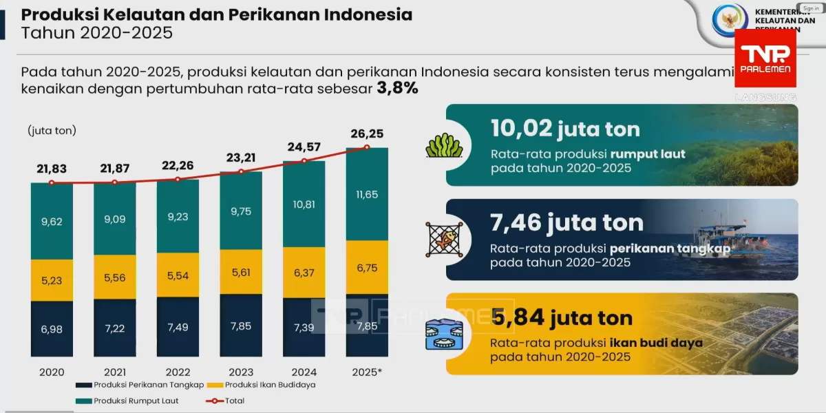 Menteri Kelautan dan Perikanan Sakti Wahyu Trenggono menyampaikan produksi kelautan dan perikanan nasional menunjukkan tren peningkatan (Promedia Teknologi Indonesia)