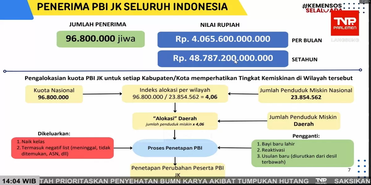 Kuota BPJS PBI capai 96,8 juta jiwa, pemerintah siapkan Rp4,06 triliun per bulan untuk jaminan kesehatan masyarakat miskin (Promedia Teknologi Indonesia)
