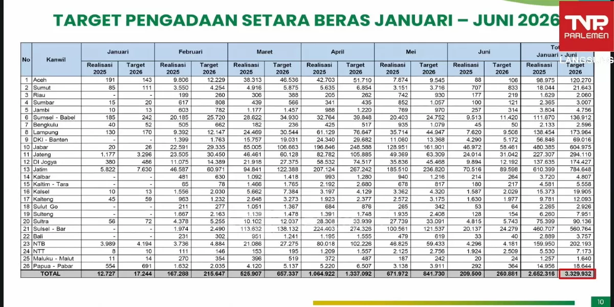 Pemerintah mencatat cadangan beras mencapai 5,37 juta ton per Mei 2026, tertinggi sepanjang sejarah Indonesia (Promedia Teknologi Indonesia)