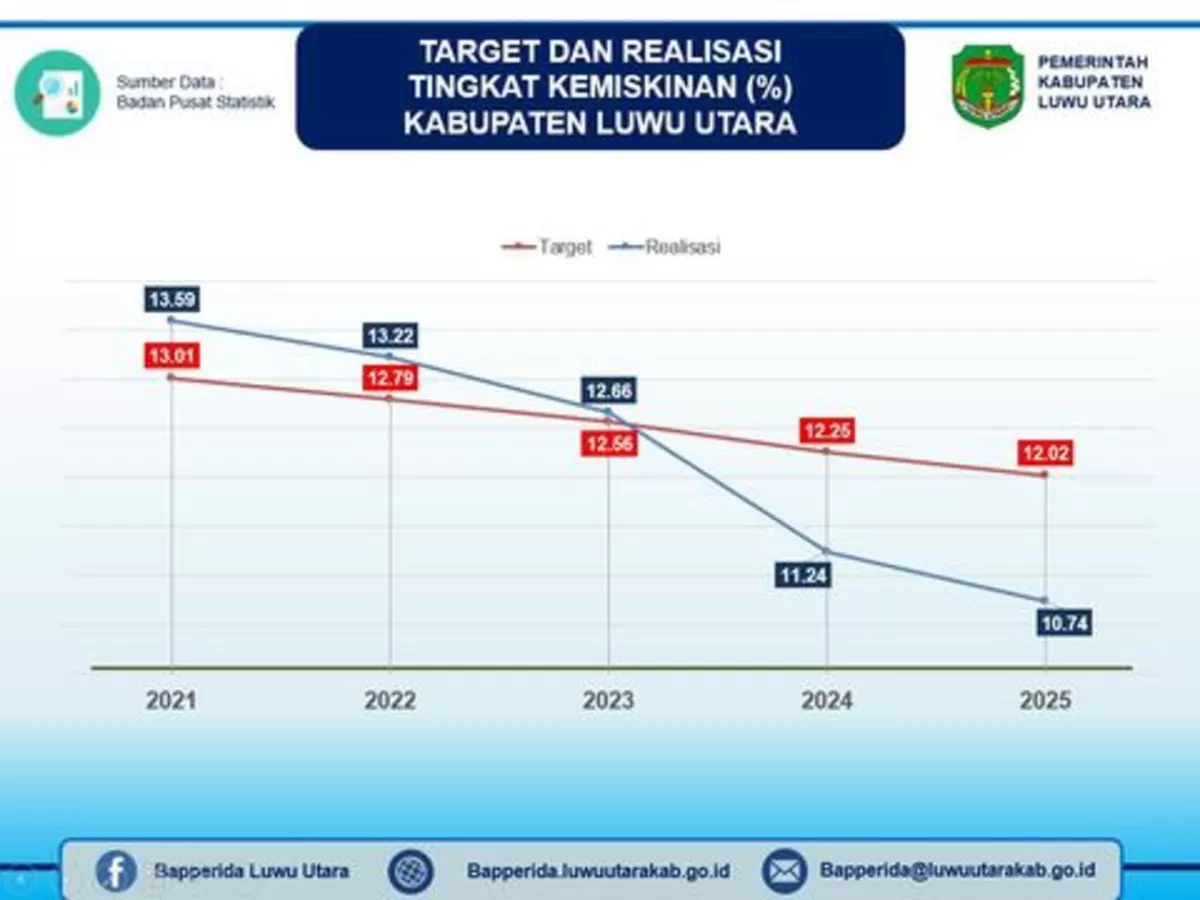 Kabupaten Luwu Utara berhasil keluar dari 3 daerah termiskin di Sulsel.