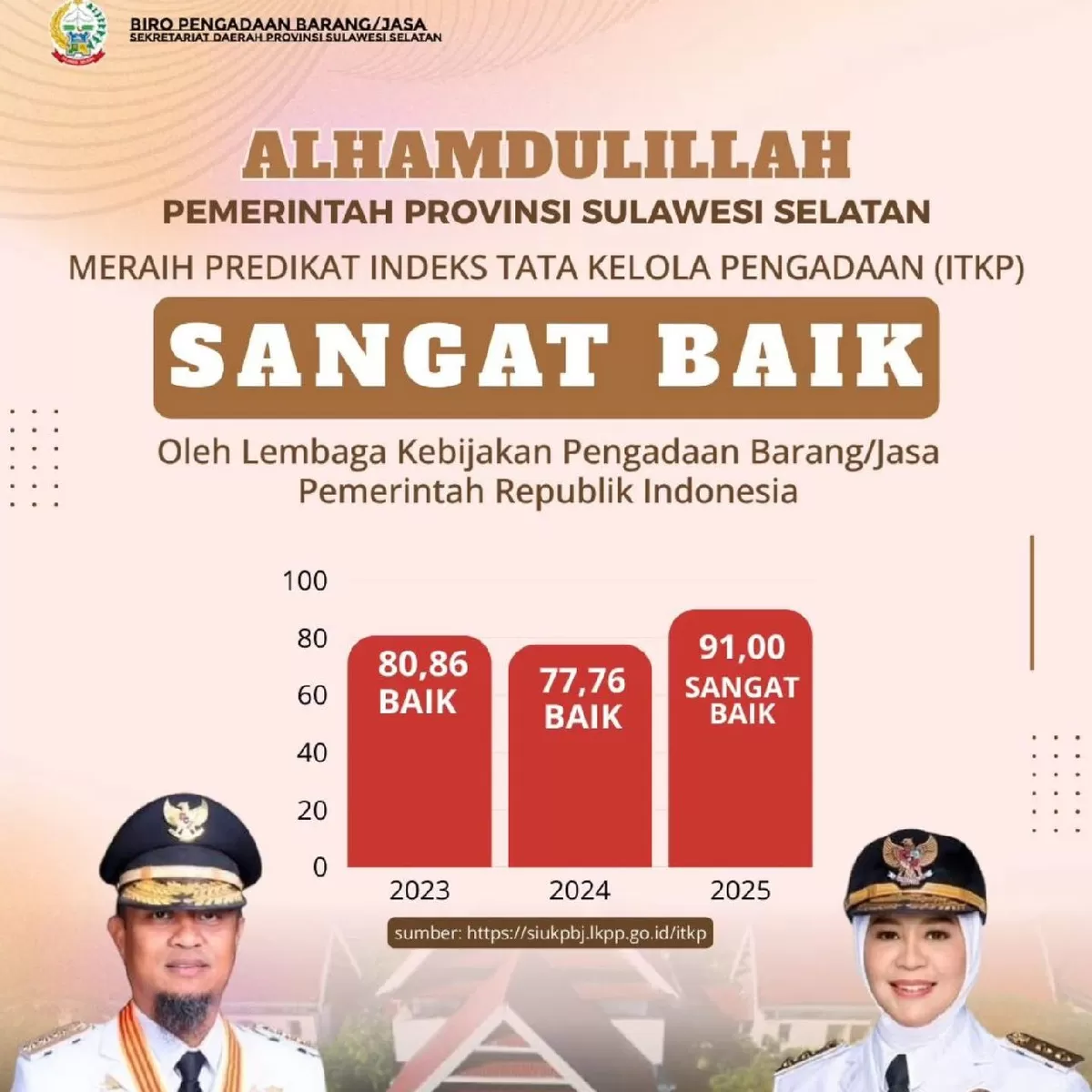 Indeks tata kelola pengadaan (ITKP) Sulawesi Selatan (Sulsel).