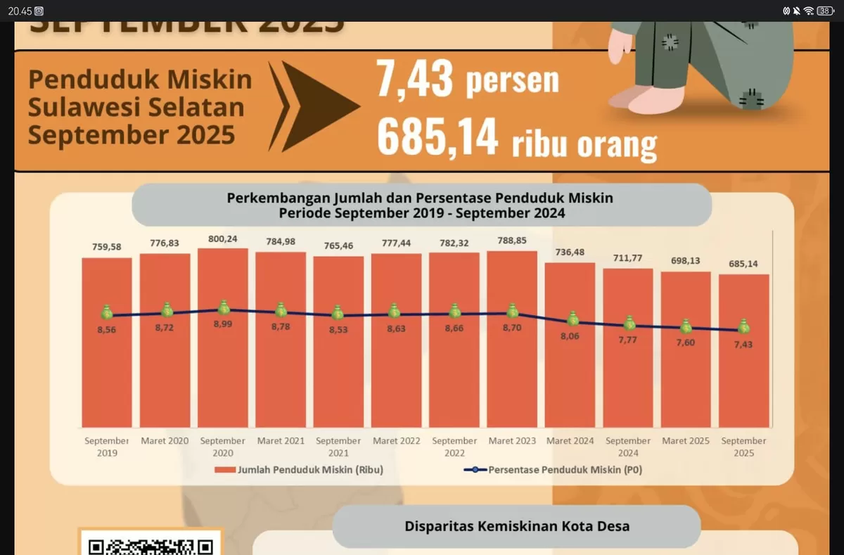 Statistik angka kemiskinan di Sulsel. 