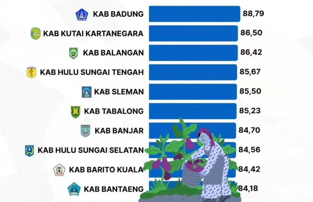 Info Grafis 10 Kabupaten dengan Ketahanan Pangan terbaik di Indonesia.