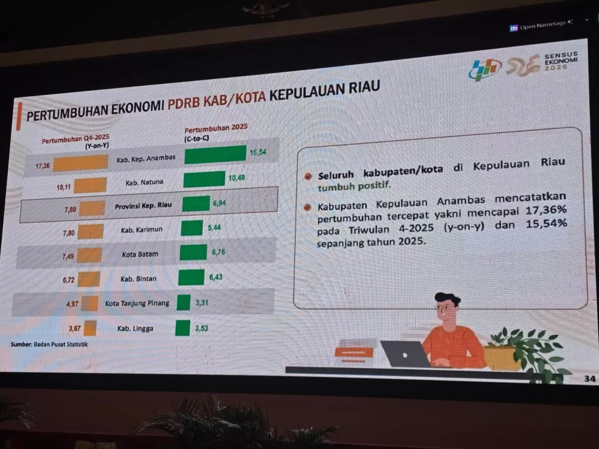 Anambas Puncaki Pertumbuhan Ekonomi Kepulauan Riau dengan 17,36 Persen