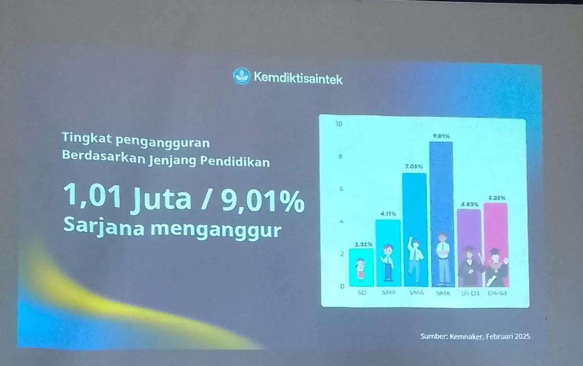 Data pengangguran berdasarkan tingkat pendidikan