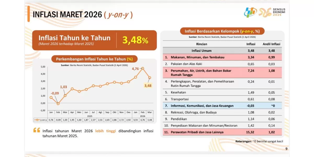 Data Inflasi Maret 2026 (Dok. Ist)