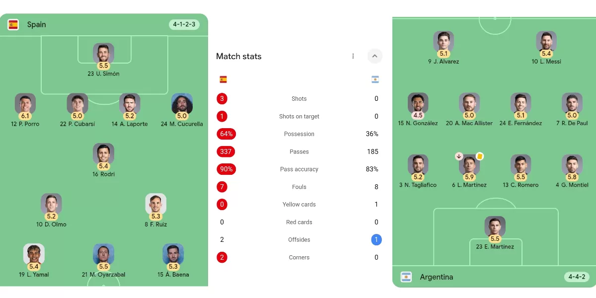 Susunan Pemain dan Statistik Pertandingan Babak I, Spanyol vs Argentina (Dok. Sulutzone/Google Statistik)