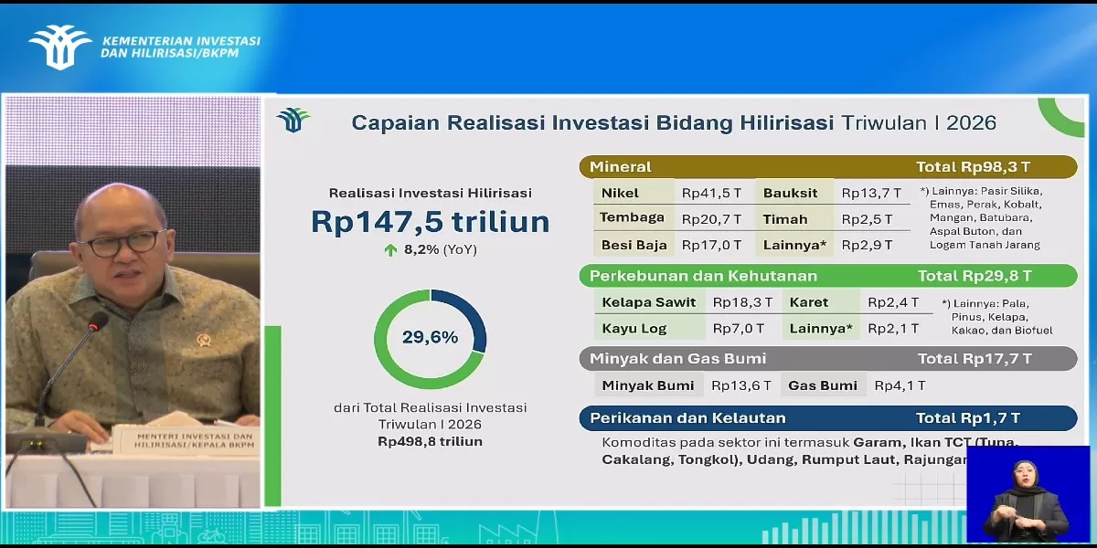 Kementerian Investasi/Badan Koordinasi Penanaman Modal (BKPM) mengumumkan total realisasi investasi hilirisasi pada periode Triwulan I 2026 sebesar Rp 147,5 triliun. Tumbuh 8,2% dibanding triwulan I 2025 yang sebesar Rp 136,3 triliun.