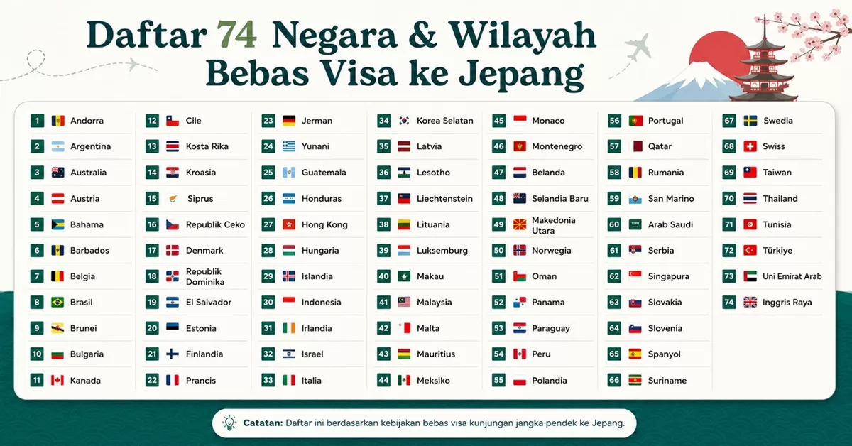 Kementerian Luar Negeri Jepang merilis aturan bebas visa jangka pendek untuk 74 negara dan wilayah di dunia. (PejuangKantoran.com)