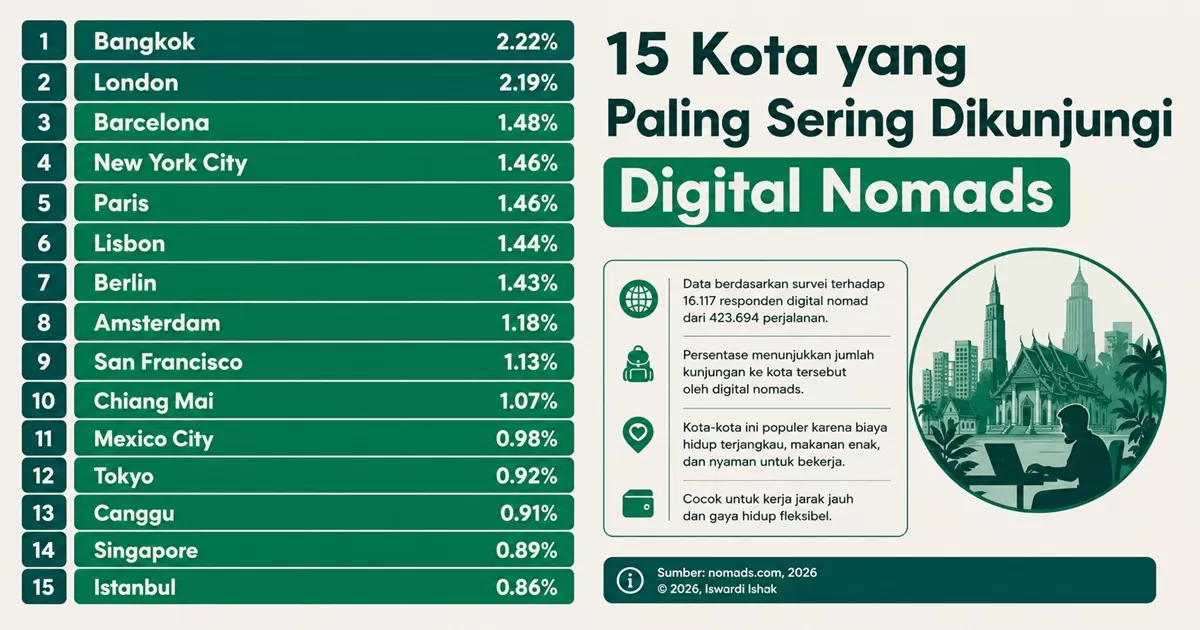 Canggu berada di urutan ke-13 dalam daftar 30 Kota Paling Populer buat Digital Nomads. (PejuangKantoran.com)