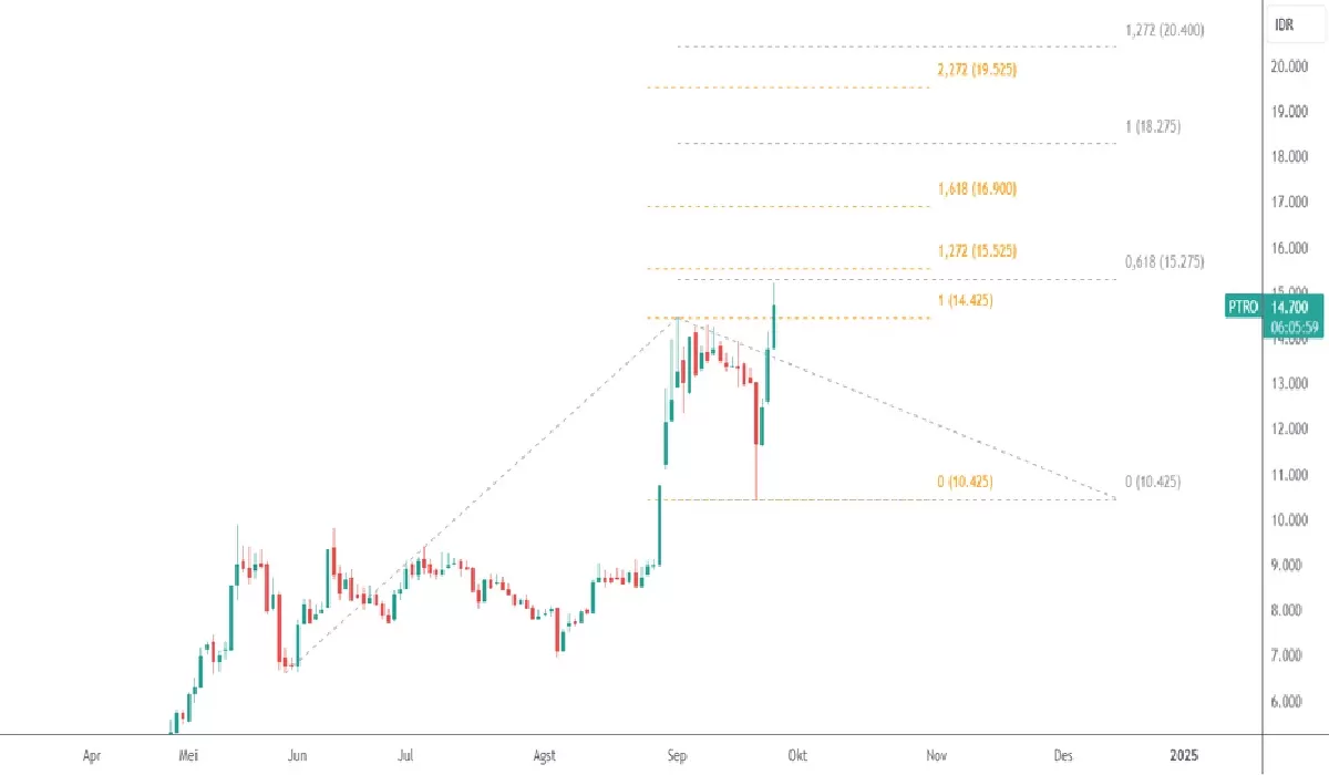 Harga saham PTRO anjlok 14,62 persen dalam sehari! Apa penyebabnya dan bagaimana dampaknya bagi investor?