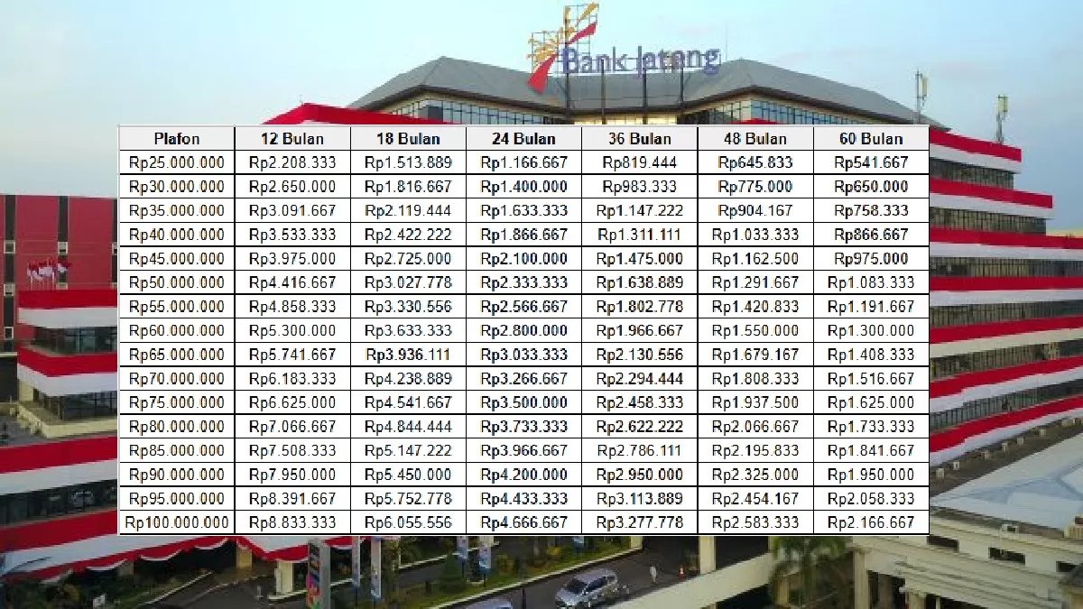 Syarat Kredit Multiguna Bank Jateng 2026 dengan plafon hingga Rp500 Juta untuk karyawan.