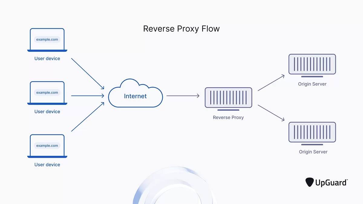 Teknologi Proxy