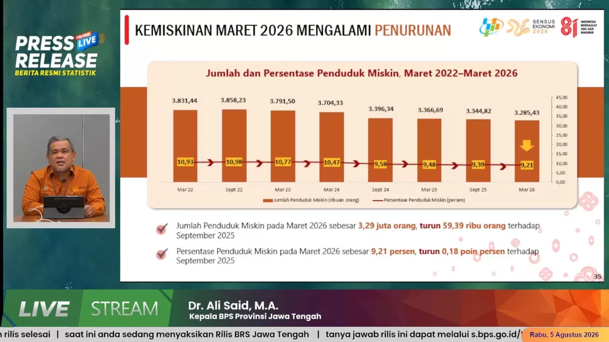 Kemiskinan di Jawa Tengah Turun, Ekonomi Tumbuh 5,71 Persen Lampaui Nasional