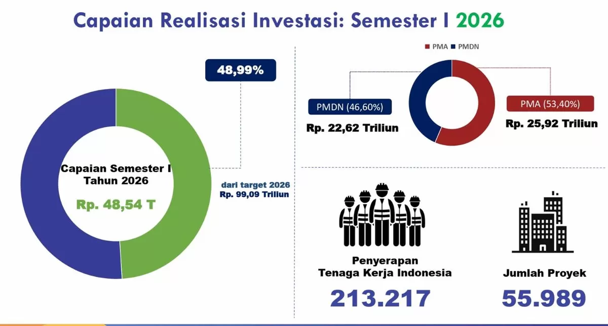 HUT ke-81 Jateng: Ekonomi Tumbuh 5,80 Persen, Kemiskinan Terus Menurun