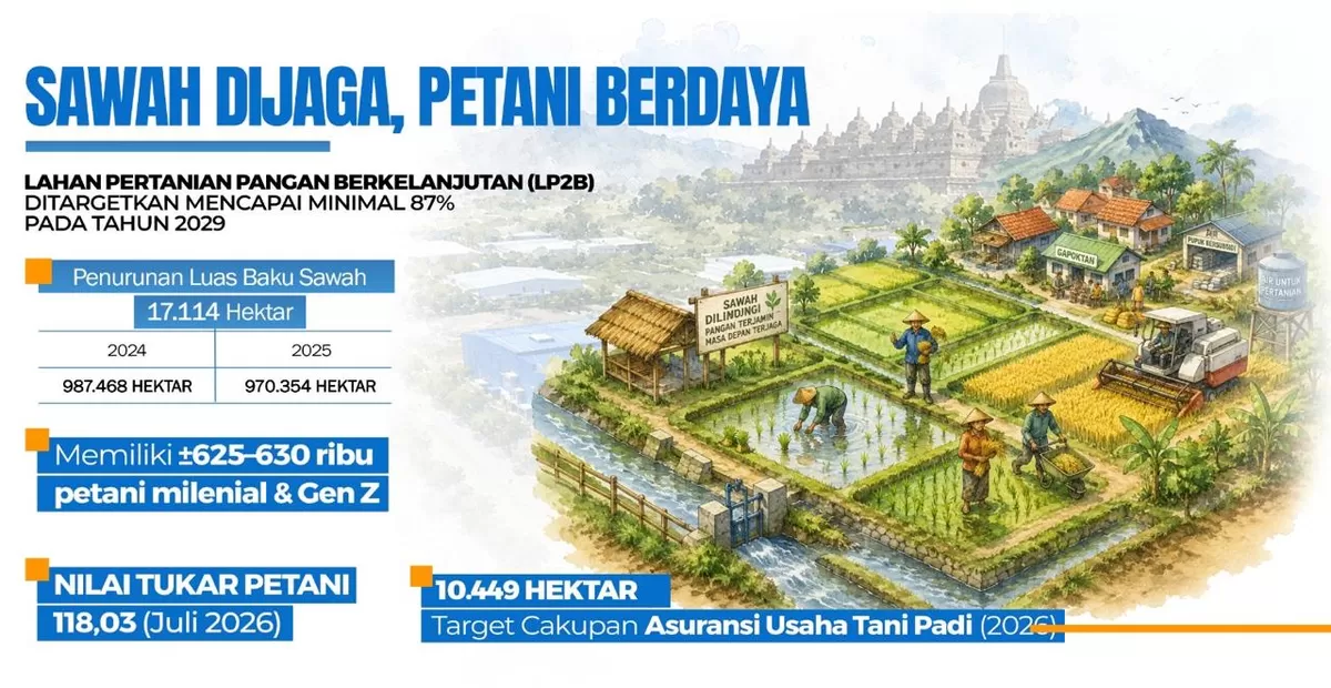 81 Tahun Jateng: Sawah Dijaga, Petani Dikuatkan, Pangan Diamankan