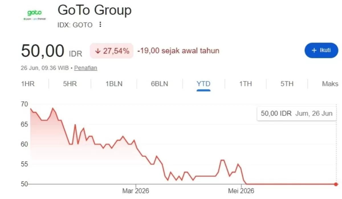 Harga saham GOTO bertahan di level Rp50 per lembar (Dok Kilat.com)