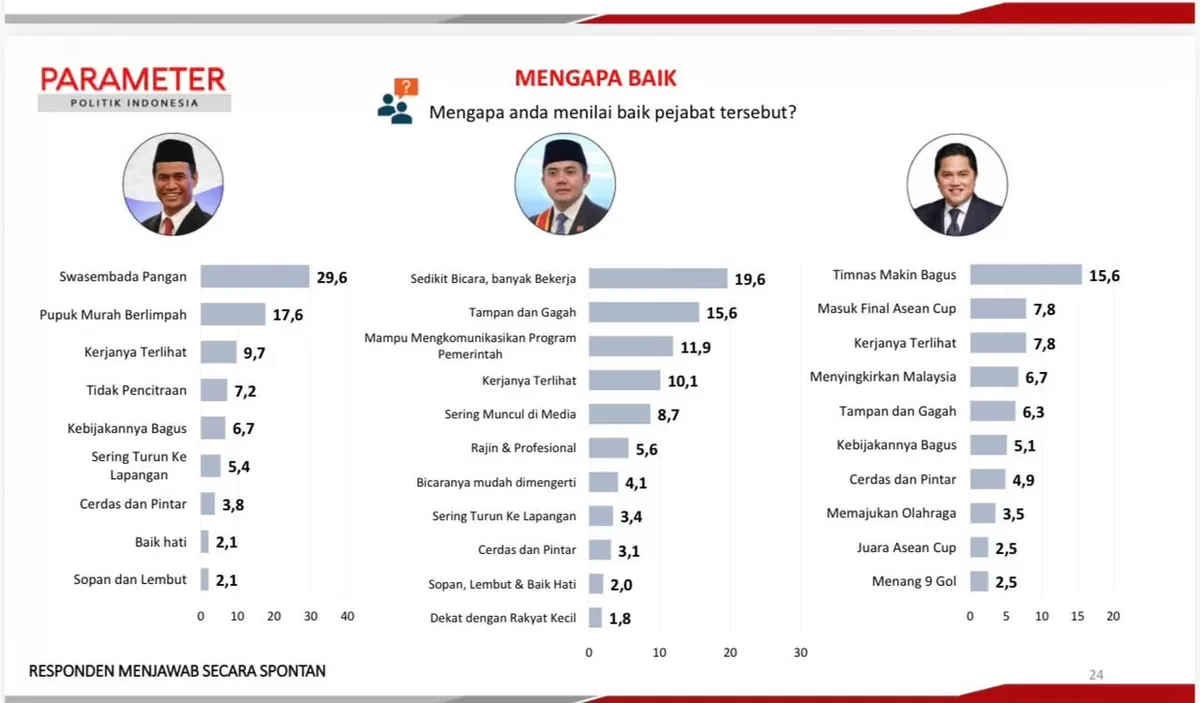 Survei PPI menempatkan tiga pejabat dengan kinerja terbaik di pemerintahan Prabowo (YouTube/@parameterpolitikindonesia)
