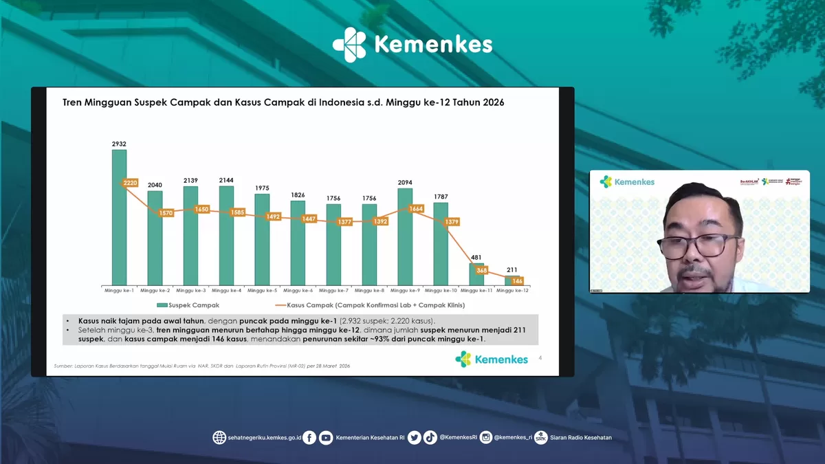 Tren penurunan kasus campak di Indonesia. (Press Release Bakom RI)