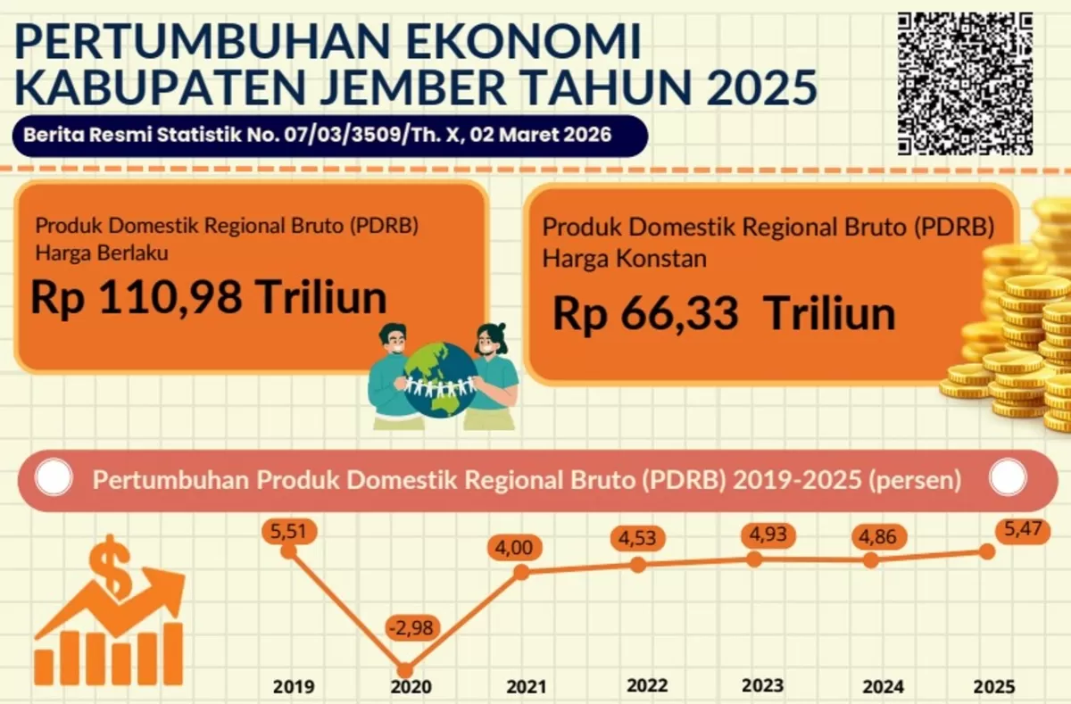 Angka pertumbuhan ekonomi di Jember. (Dok BPS Jember)