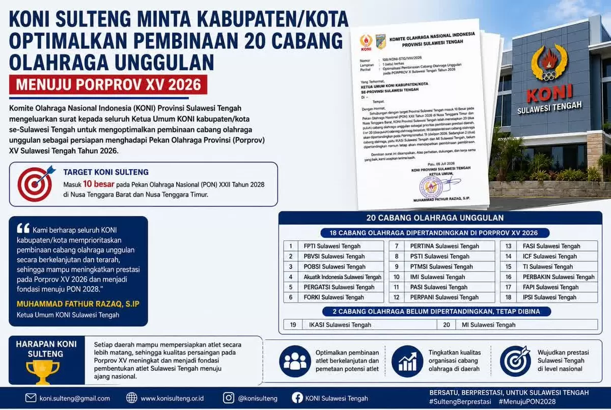 KONI Sulawesi Tengah menetapkan 20 cabang olahraga unggulan pada Porprov 2026 sebagai strategi mengejar target 10 besar PON 2028.