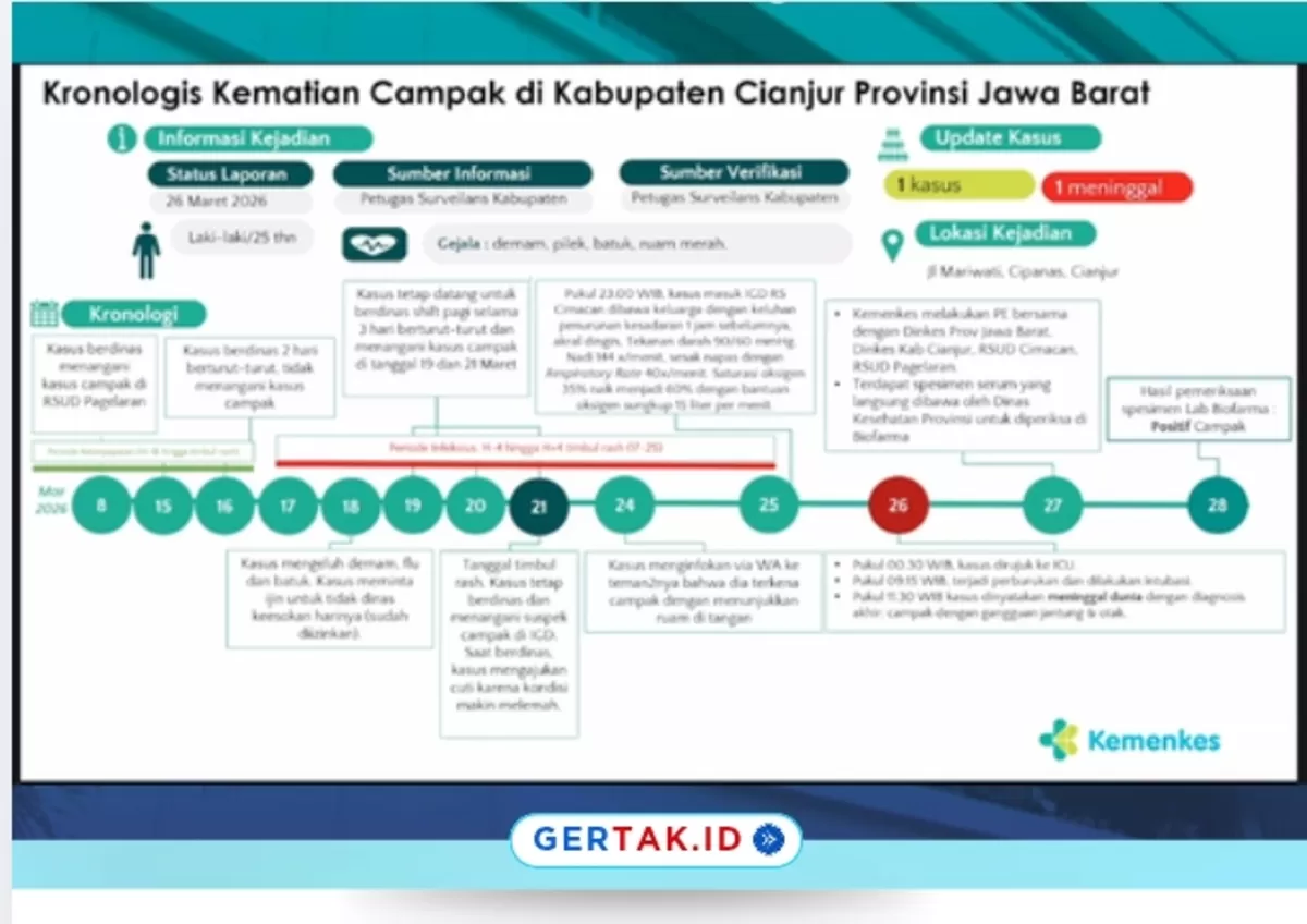 Kronologi Kematian Dokter Muda di Cianjur, Kemenkes Pastikan Positif Campak./Dok.BakomRI