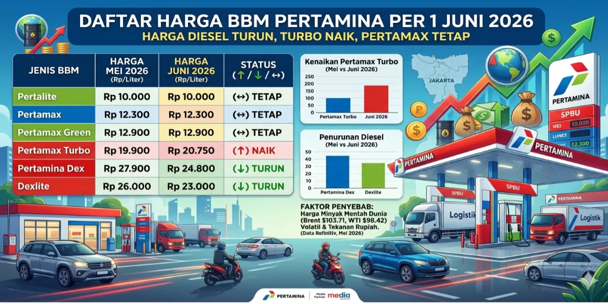 Daftar Harga BBM Pertamina Per 1 Juni 2026  (iNewa87.Com/AI)