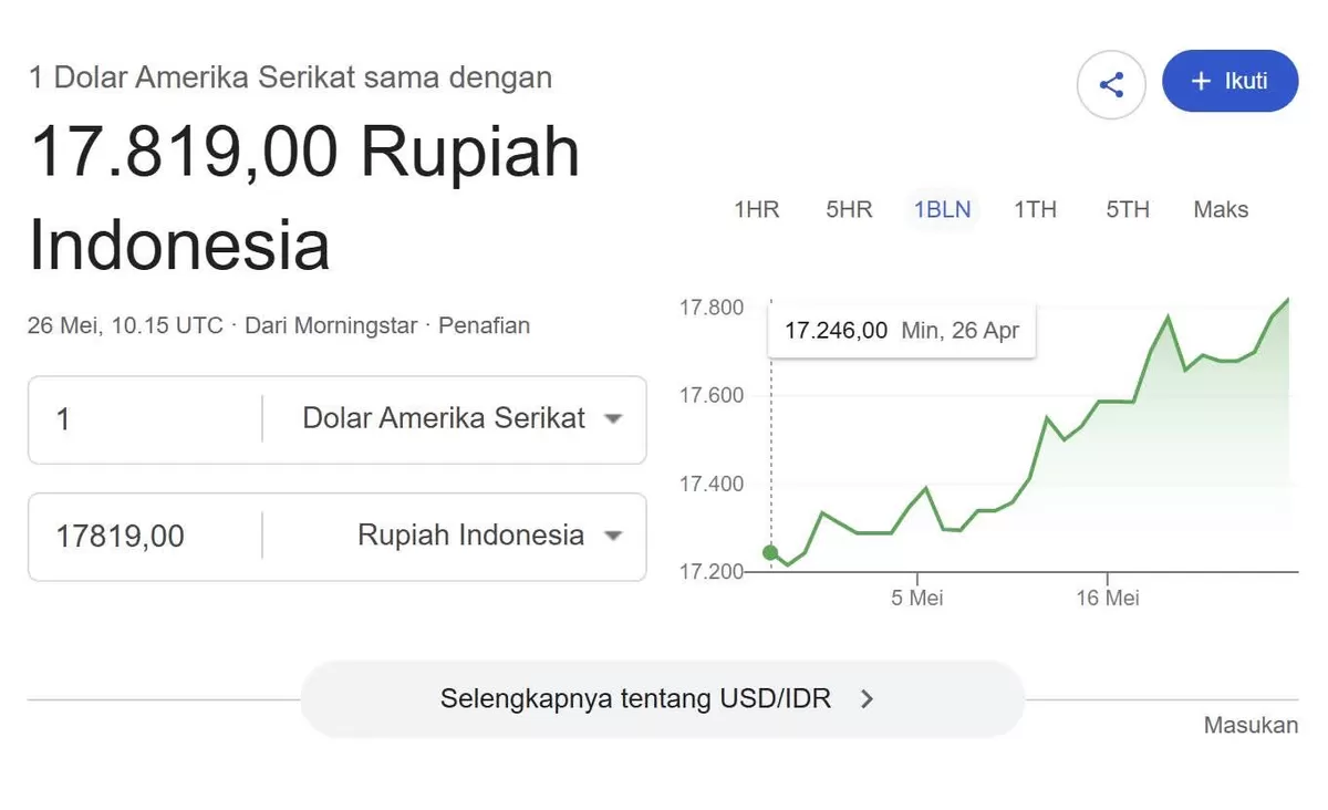 Kabar dari perdagangan sore tadi, mata uang rupiah ditutup melemah 35 poin terhadap dolar AS. (IST)