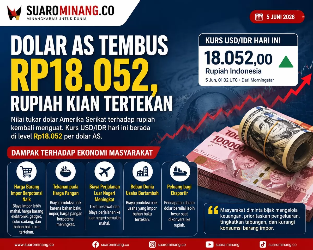 Dolar AS tembus Rp18.052 per USD, membuat rupiah kembali berada di bawah tekanan. Kondisi ini berpotensi mendorong kenaikan harga barang impor, biaya perjalanan luar negeri, hingga beban produksi duni