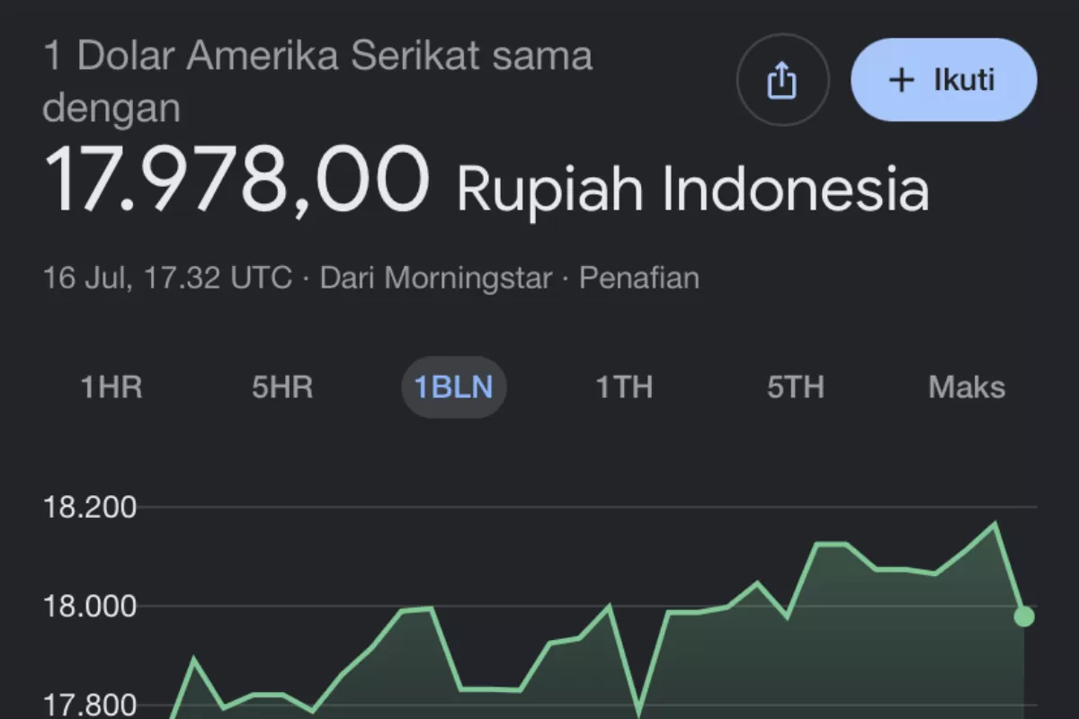 Nilai tukar rupiah terhadap dollar diangka Rp17.978, Jumat 17 Juli 2027, pukul 00.00 WIB. (M. Irfan Aprilian Akbar/Urgenz.id)