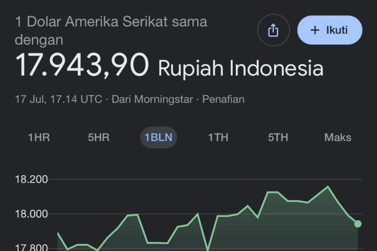 Nilai tukar rupiah terhadap dollar diangka Rp17.943, Sabtu 18 Juli 2027, pukul 00.00 WIB. (Dok/Urgenz.id)