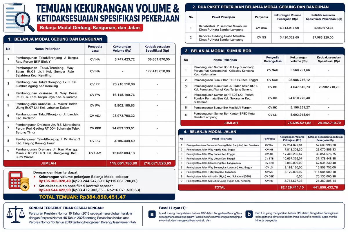 Temuan BPK Tahun 2026