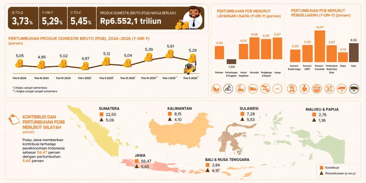Infografis pertumbuhan ekonomi Indonesia triwulan II-2026. Ekonomi tumbuh 5,29 persen (yoy), 3,73 persen (q-to-q), dan 5,45 persen (c-to-c). PDB atas dasar harga berlaku mencapai Rp6.552,1 triliun. (Gambar: BPS/bps.go.id)