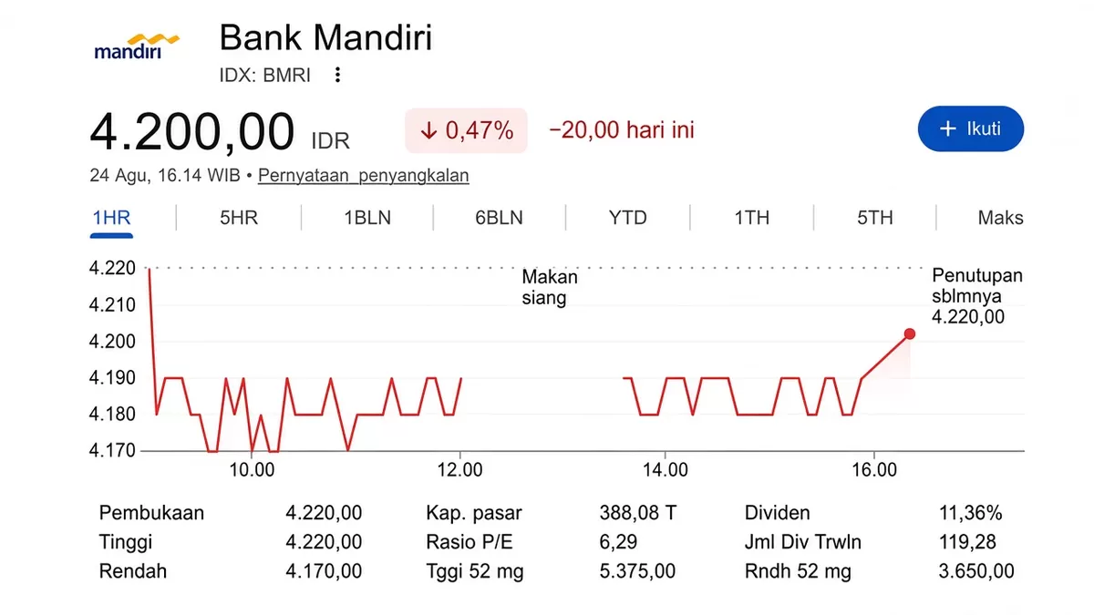 Saham PT Bank Mandiri (Persero) Tbk (BMRI) pada perdagangan Senin, 24 Agustus 2026. Saham ditutup di level Rp4.200 atau turun 0,47 persen (Rp20) dibanding penutupan sebelumnya di Rp4.220. (Foto: Istimewa/DS)