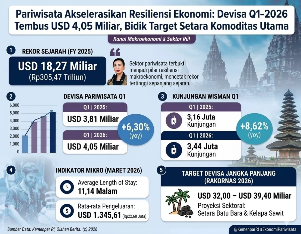 Pariwisata Akselerasikan Resiliensi Ekonomi: Devisa Tembus USD 4,05 Miliar, Bidik Target Setara Komoditas Utama   