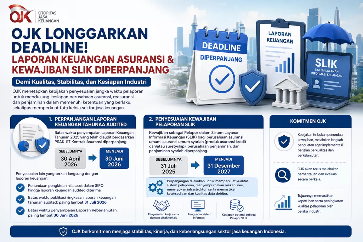Deadline laporan keuangan asuransi diperpanjang oleh OJK.  (dibuat oleh AI)