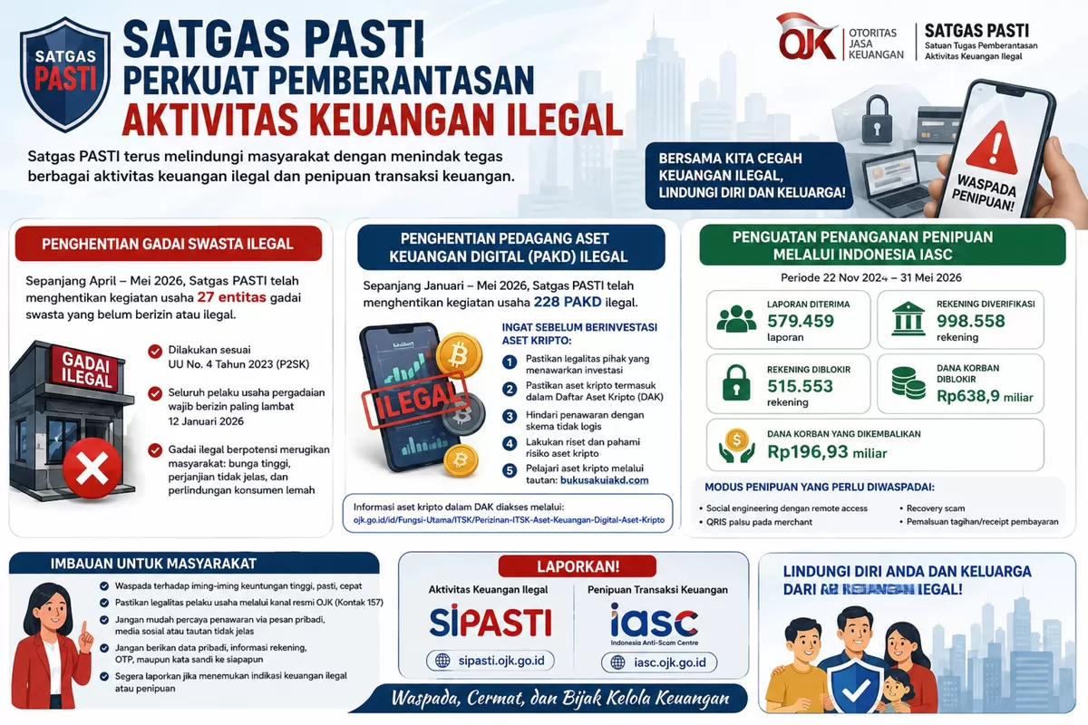 Satgas PASTI menghentikan 255 entitas ilegal dan berhasil memblokir dana korban penipuan hingga Rp638,9 miliar.
