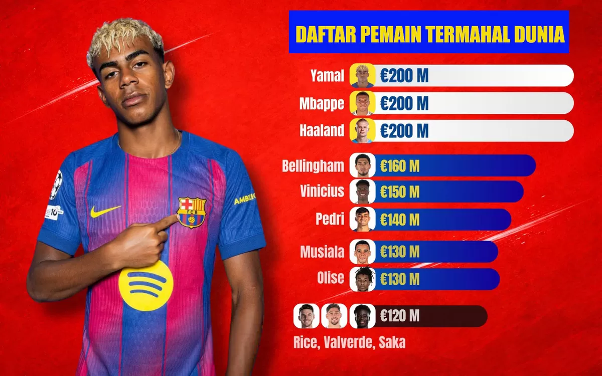 Lamine Yamal menjadi pemain termahal dunia.