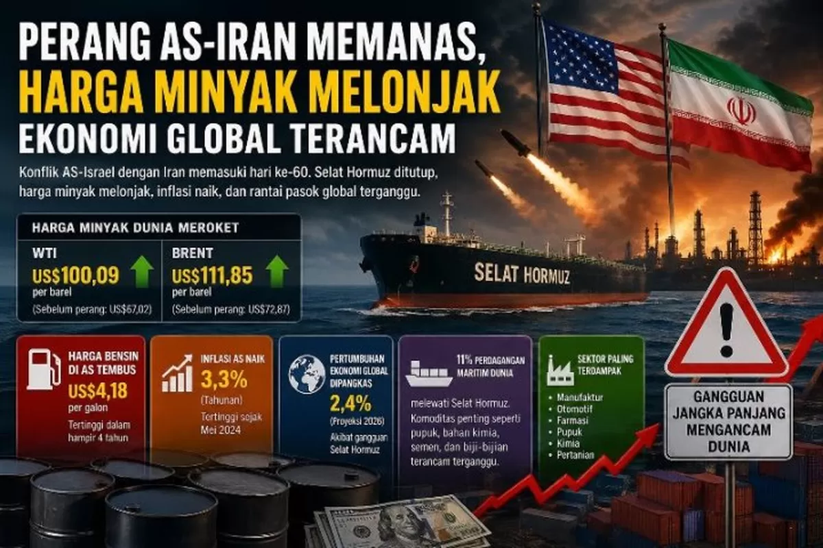Perang AS-Iran Memanas, Harga Minyak Melonjak dan Ekonomi Global Tertekan
