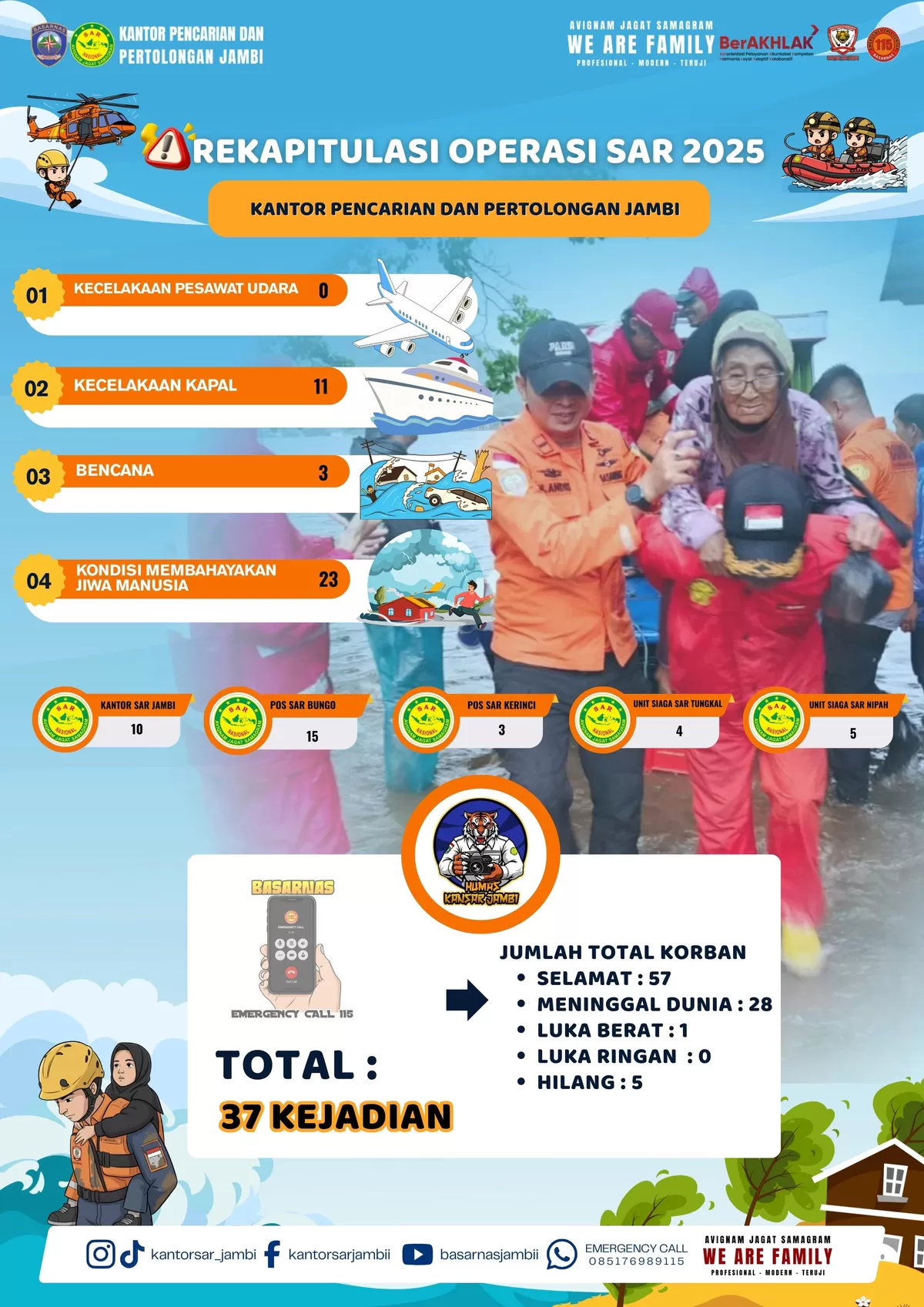 Rekapitulasi Operasi SAR 2025. (Doc.SAR Jambi)