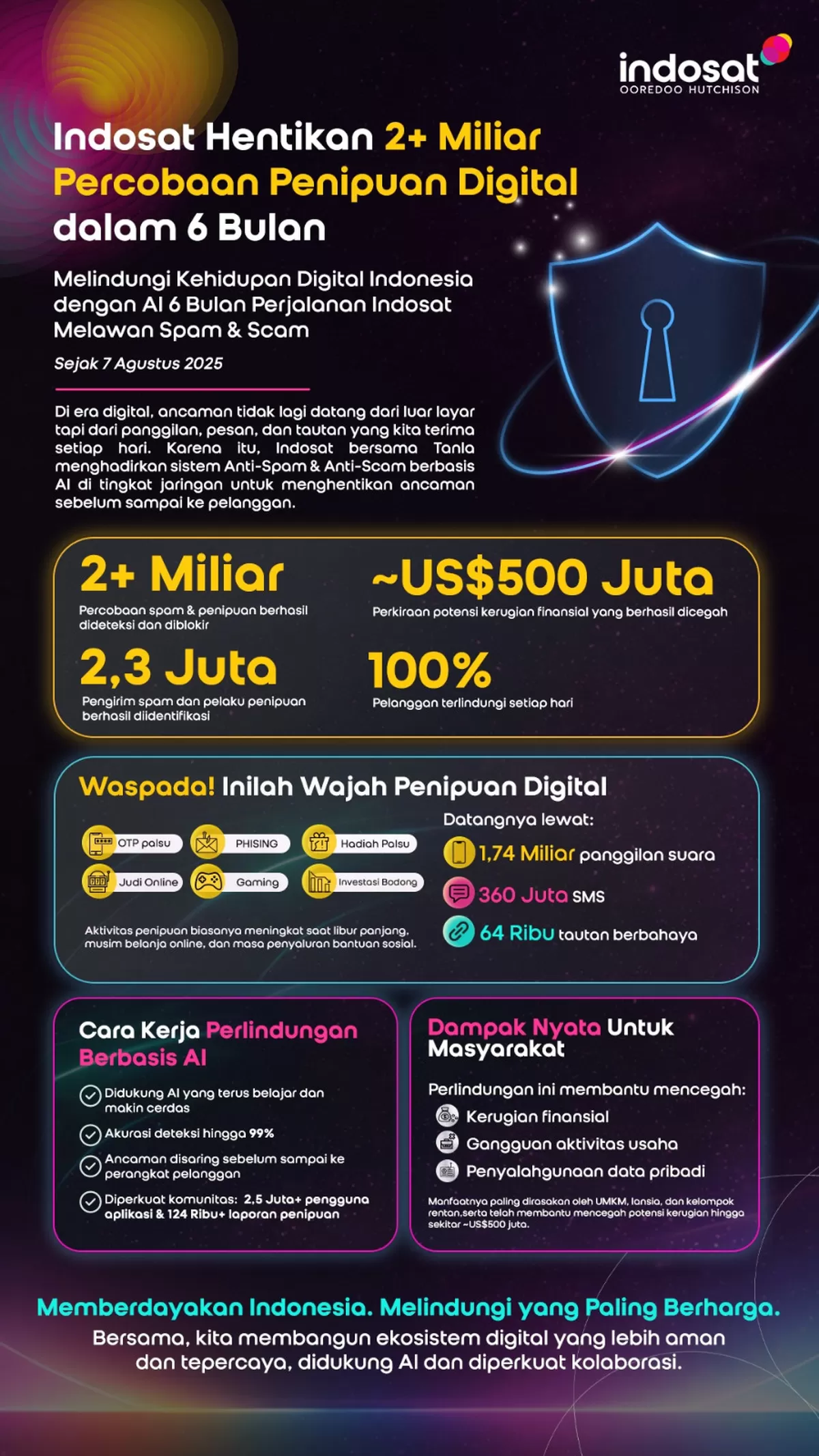 Indosat Hadang 2 Miliar Ancaman Spam dan Scam demi Lindungi Pelanggan. (Doc. Indosat)
