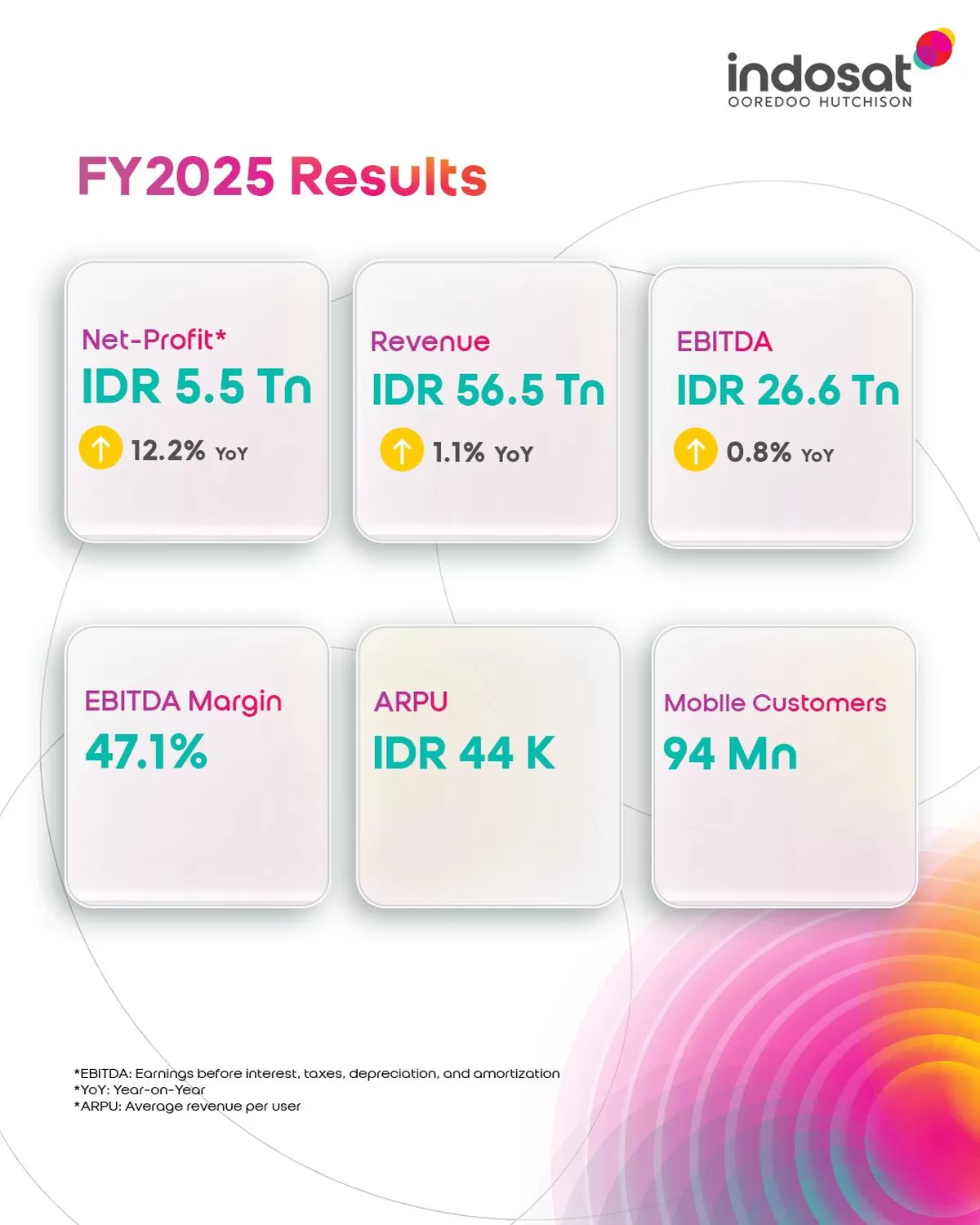 Indosat Ooredoo Hutchison Catat Pertumbuhan Double-Digit pada Laba Bersih. (Doc. Indosat)