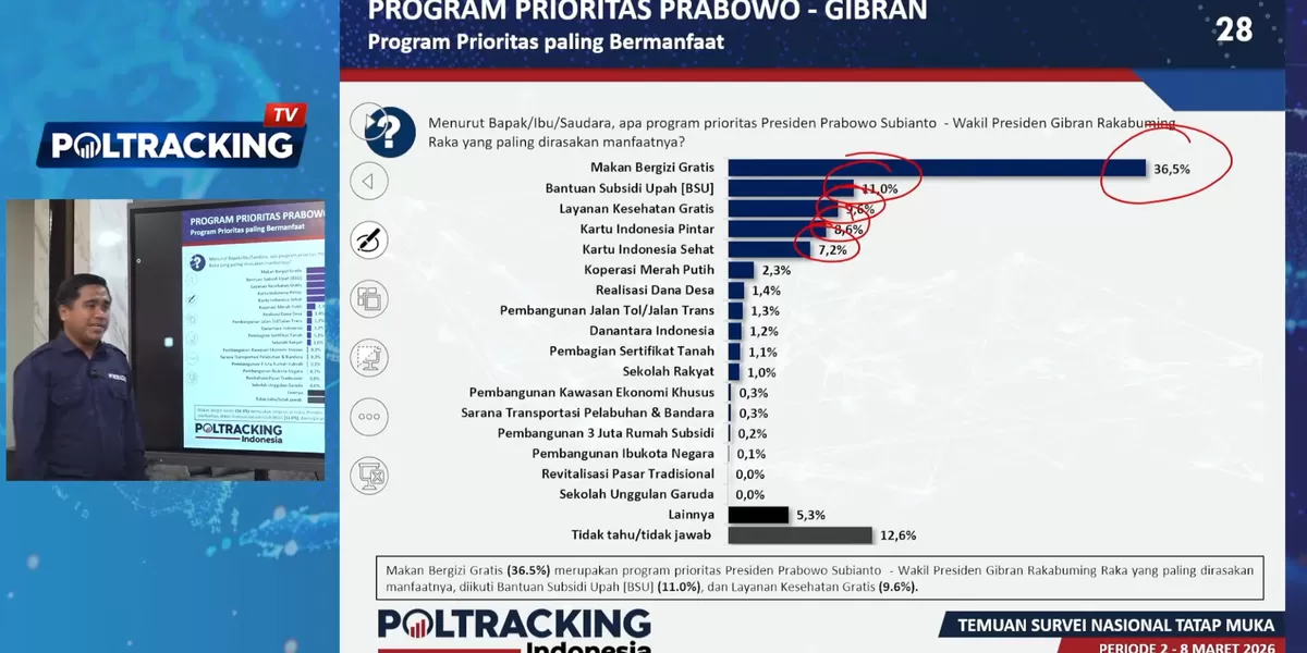 Peneliti Utama Poltracking, Masduri Amrawi memaparkan survei nasional bertajuk Evaluasi Kinerja Pemerintah dan Program Prioritas Prabowo-Gibran. (Rilis Poltracking)