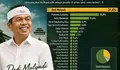 Tren Baru Pilpres 2029: Elektabilitas Dedi Mulyadi Melejit, Tinggalkan Prabowo di Survei Juli 2026